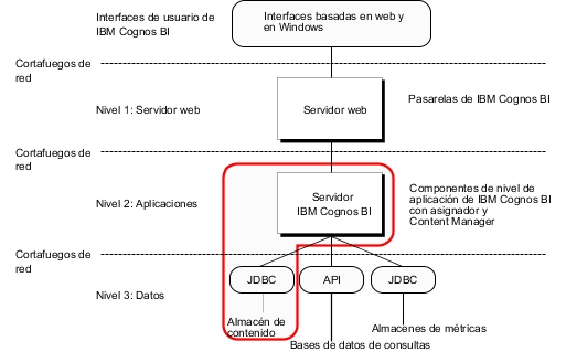 Gráfico que resalta el almacén de contenido y los servidores IBM Cognos en la arquitectura de software de IBM Cognos.