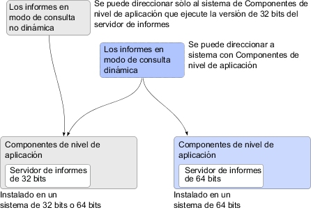 Diagrama que muestra dos componentes de nivel de aplicación, donde uno utiliza el servidor de informes de 32 bits y el otro utiliza el servidor de informes de 64 bits.