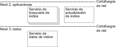 Imagen en la que se muestra un nivel de aplicación que tiene muchos servicios de búsqueda en índice y un servicio de actualización de índice. Mientras que el nivel de datos tiene un servicio de datos de índice.