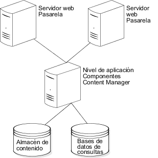 Imagen en la que se muestran dos pasarelas con conexión con un servidor con componentes de nivel de aplicación y Content Manager.