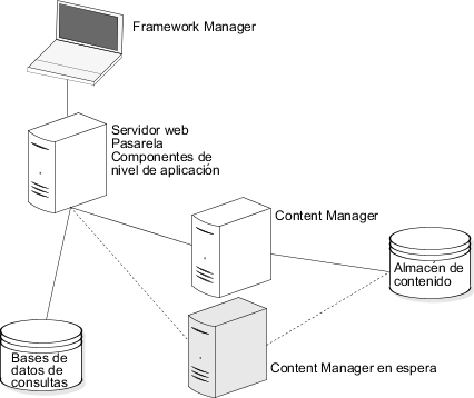 El icono de los componentes de nivel de aplicación se conecta con dos iconos de Content Manager, que se conectan con la base de datos del almacén de contenido.