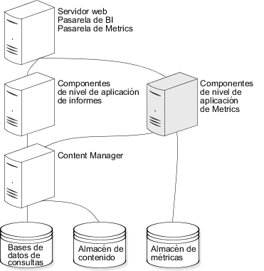 Imagen en la que se muestra una instancia de componentes de nivel de aplicación de Metrics Manager con componentes de BI Reporting.
