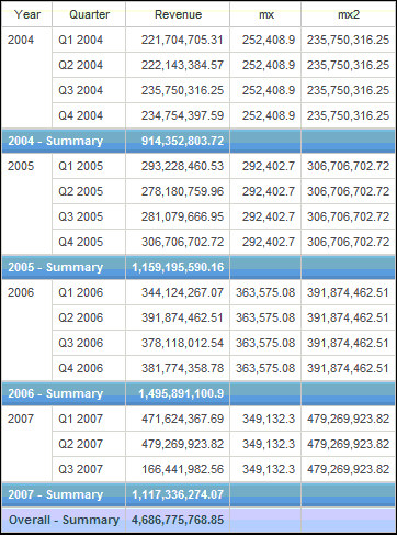 informe de lista que utiliza un origen de datos relacionales modelados dimensionalmente y muestra los ingresos de cuatro años