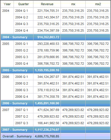 informe de lista que utiliza un origen de datos dimensionales y muestra los ingresos de cuatro años