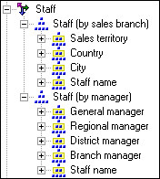 La dimensión Staff muestra dos jerarquías. Las jerarquías son Staff mediante Sales staff y Staff mediante Manager.