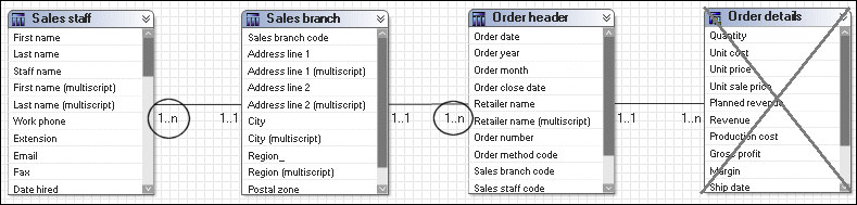 La cardinalidad entre tres asuntos de consulta: Sales staff, Sales branch y Order header