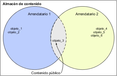 Almacén de contenido con dos arrendatarios y los objetos a los que pueden acceder los usuarios de cada arrendatario.