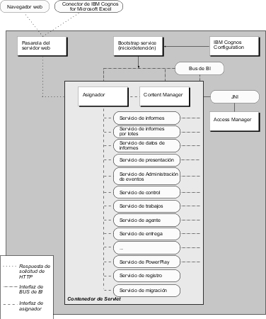ejemplo de arquitectura de una solución IBM Cognos BI